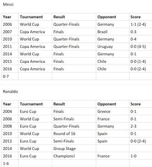 messi vs ronaldo